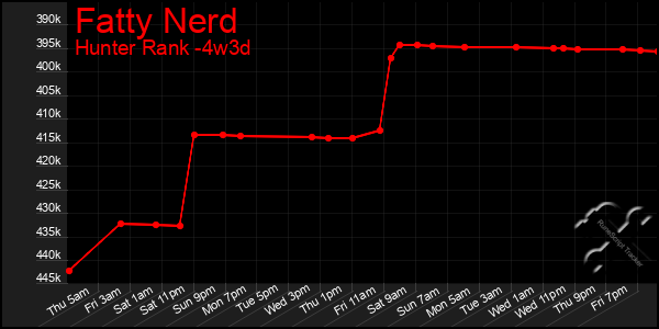 Last 31 Days Graph of Fatty Nerd