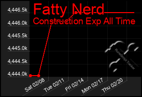 Total Graph of Fatty Nerd