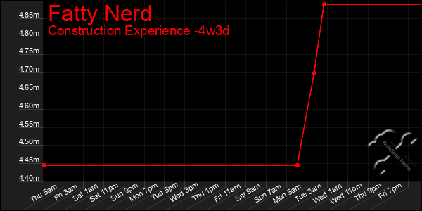 Last 31 Days Graph of Fatty Nerd