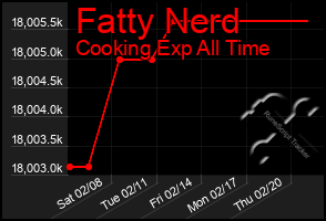 Total Graph of Fatty Nerd