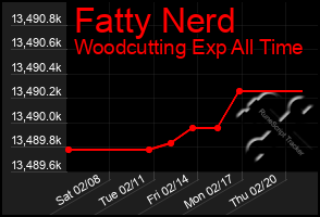 Total Graph of Fatty Nerd