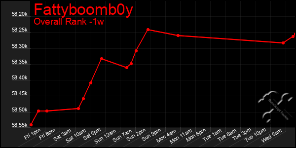 1 Week Graph of Fattyboomb0y