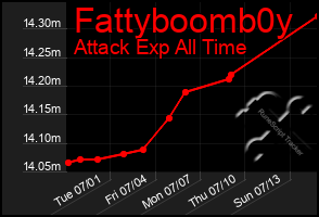 Total Graph of Fattyboomb0y