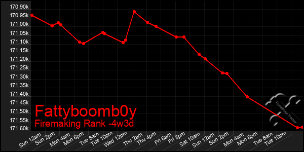 Last 31 Days Graph of Fattyboomb0y