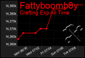 Total Graph of Fattyboomb0y