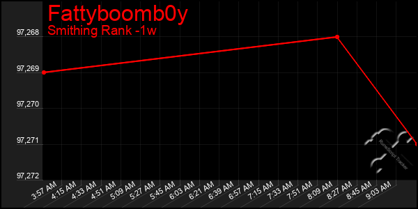 Last 7 Days Graph of Fattyboomb0y