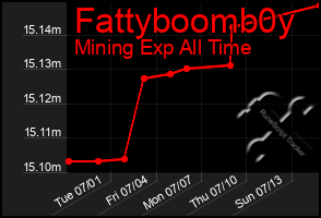 Total Graph of Fattyboomb0y