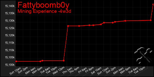 Last 31 Days Graph of Fattyboomb0y
