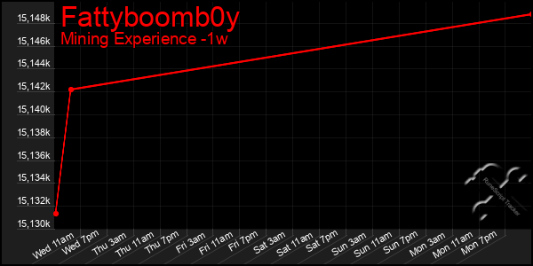 Last 7 Days Graph of Fattyboomb0y