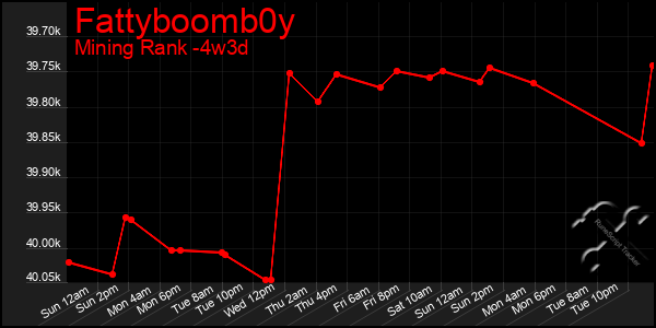 Last 31 Days Graph of Fattyboomb0y