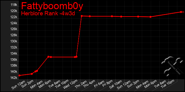 Last 31 Days Graph of Fattyboomb0y