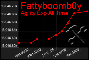 Total Graph of Fattyboomb0y