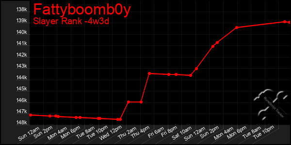 Last 31 Days Graph of Fattyboomb0y