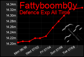 Total Graph of Fattyboomb0y
