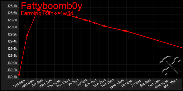 Last 31 Days Graph of Fattyboomb0y
