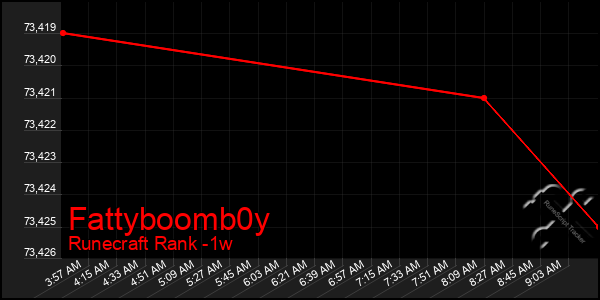 Last 7 Days Graph of Fattyboomb0y