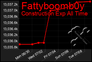 Total Graph of Fattyboomb0y