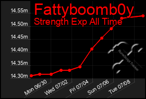 Total Graph of Fattyboomb0y