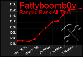 Total Graph of Fattyboomb0y