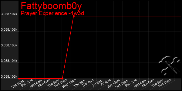 Last 31 Days Graph of Fattyboomb0y