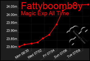 Total Graph of Fattyboomb0y