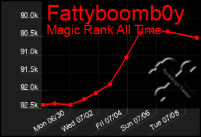 Total Graph of Fattyboomb0y