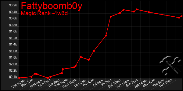 Last 31 Days Graph of Fattyboomb0y