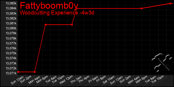 Last 31 Days Graph of Fattyboomb0y