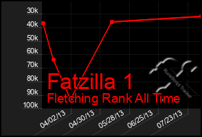 Total Graph of Fatzilla 1