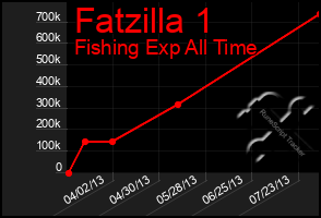 Total Graph of Fatzilla 1