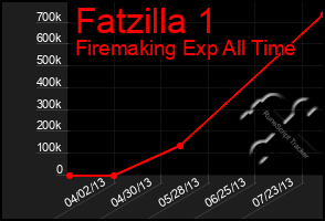 Total Graph of Fatzilla 1