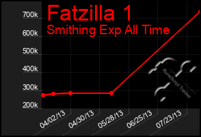 Total Graph of Fatzilla 1