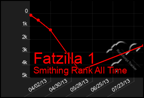 Total Graph of Fatzilla 1