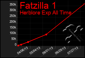 Total Graph of Fatzilla 1