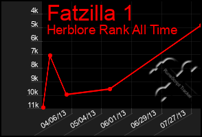 Total Graph of Fatzilla 1