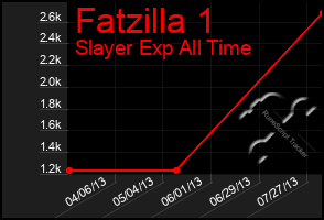 Total Graph of Fatzilla 1