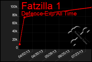 Total Graph of Fatzilla 1