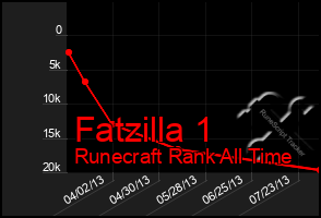 Total Graph of Fatzilla 1