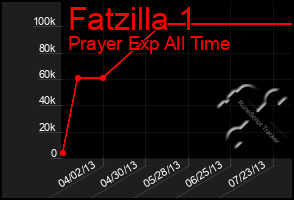 Total Graph of Fatzilla 1