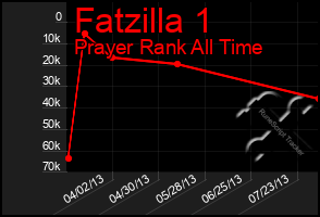 Total Graph of Fatzilla 1