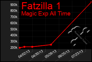 Total Graph of Fatzilla 1