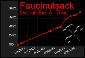 Total Graph of Faucinutsack