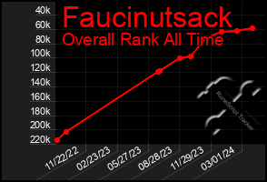 Total Graph of Faucinutsack