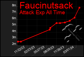 Total Graph of Faucinutsack