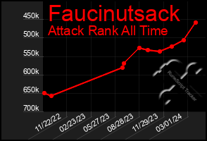 Total Graph of Faucinutsack