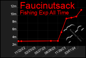 Total Graph of Faucinutsack