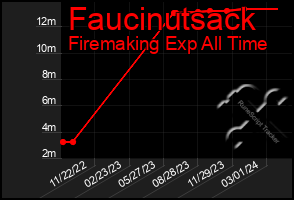 Total Graph of Faucinutsack