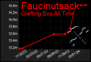 Total Graph of Faucinutsack