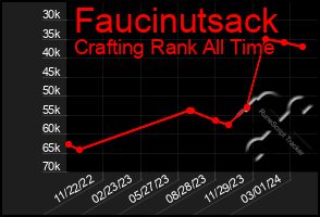 Total Graph of Faucinutsack