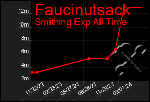 Total Graph of Faucinutsack